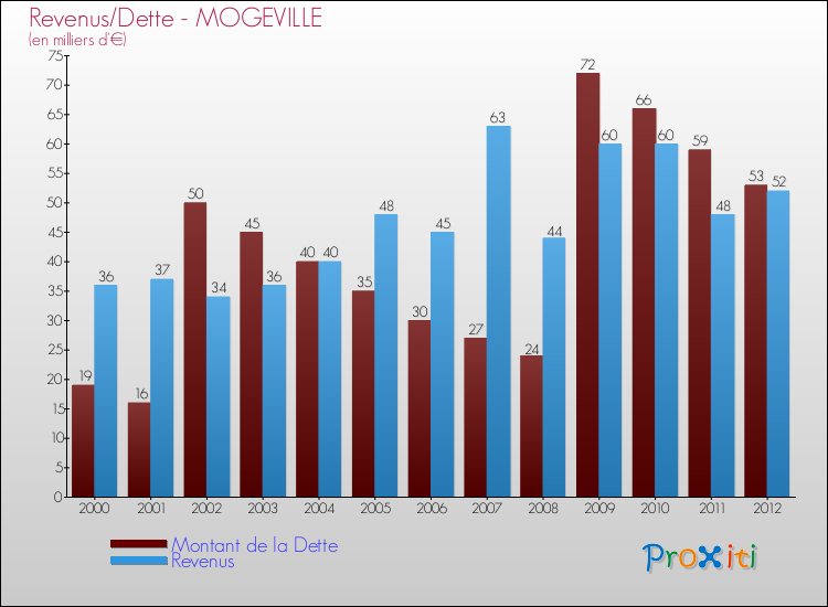 Evolution comparée de la dette et des revenus pour la commune de MOGEVILLE de 2000 à 2012 Comparaison de la dette et des revenus pour MOGEVILLE de 2000 à 2012