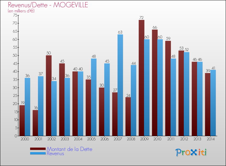 Evolution comparée de la dette et des revenus pour la commune de MOGEVILLE de 2000 à 2014 Comparaison de la dette et des revenus pour MOGEVILLE de 2000 à 2014