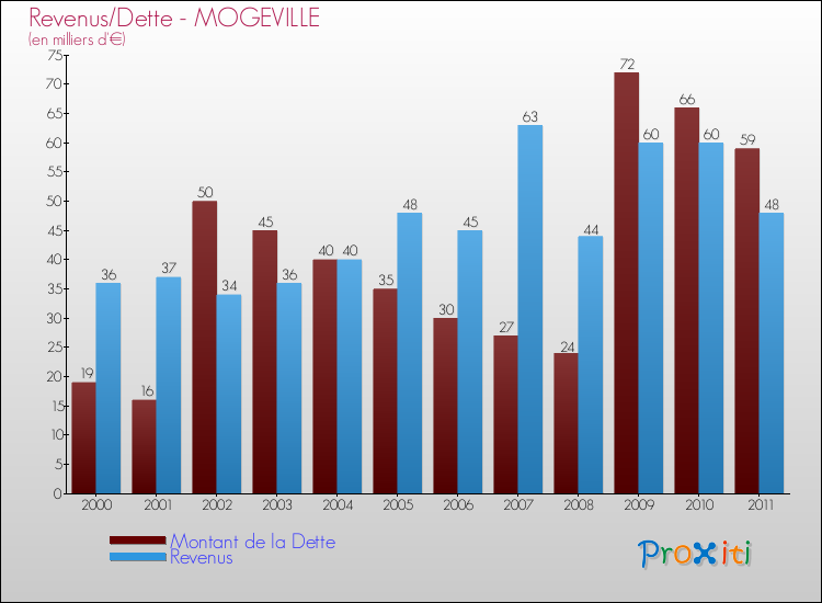 Evolution comparée de la dette et des revenus pour la commune de MOGEVILLE de 2000 à 2011 Comparaison de la dette et des revenus pour MOGEVILLE de 2000 à 2011