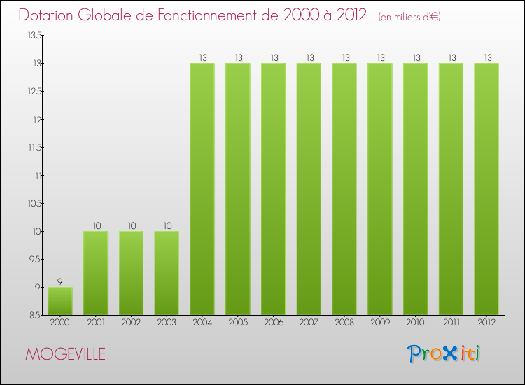 Evolution du montant de la Dotation Globale de Fonctionnement pour la commune de MOGEVILLE de 2000 à 2012 Evolution du montant de la Dotation Globale de Fonctionnement pour MOGEVILLE de 2000 à 2012