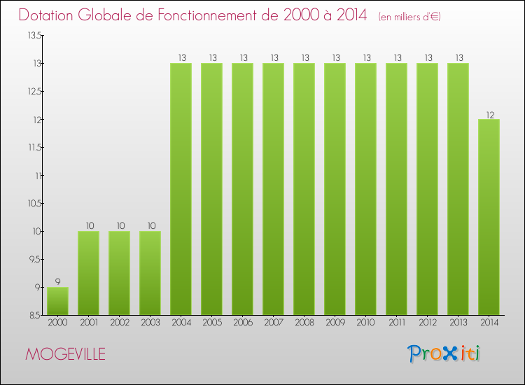 Evolution du montant de la Dotation Globale de Fonctionnement pour la commune de MOGEVILLE de 2000 à 2014 Evolution du montant de la Dotation Globale de Fonctionnement pour MOGEVILLE de 2000 à 2014
