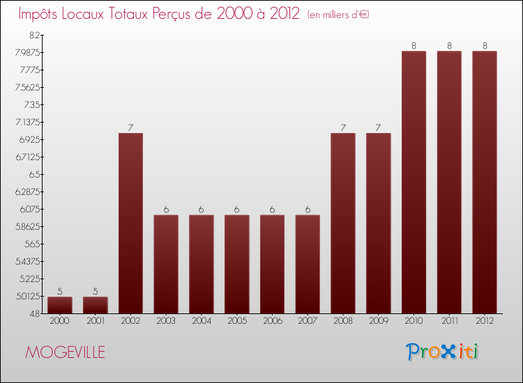 Evolution des Impôts Locaux pour la commune de MOGEVILLE de 2000 à 2012 Evolution des Impôts Locaux pour MOGEVILLE de 2000 à 2012