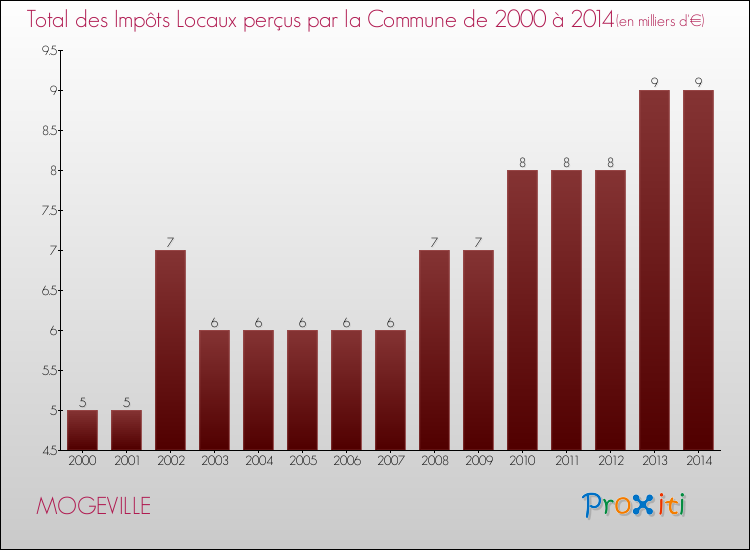 Evolution des Impôts Locaux pour la commune de MOGEVILLE de 2000 à 2014 Evolution des Impôts Locaux pour MOGEVILLE de 2000 à 2014