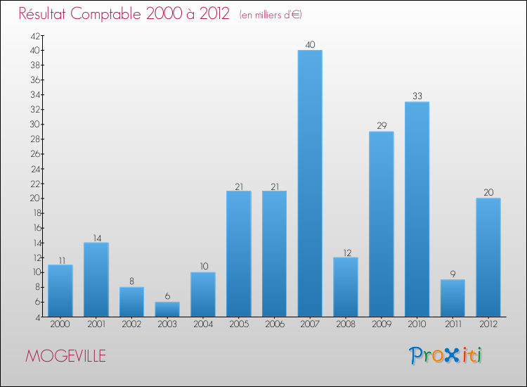 Evolution du résultat comptable pour la commune de MOGEVILLE de 2000 à 2012 Evolution du résultat comptable pour MOGEVILLE de 2000 à 2012