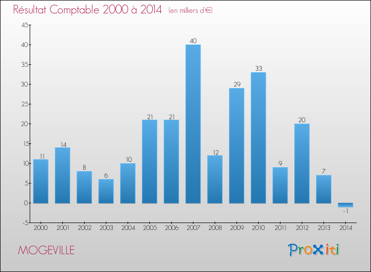 Evolution du résultat comptable pour la commune de MOGEVILLE de 2000 à 2014 Evolution du résultat comptable pour MOGEVILLE de 2000 à 2014