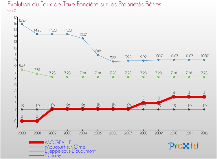 Evolution du taux de la taxe foncière sur le bati pour MOGEVILLE et les communes proches de 2000 à 2012 Comparaison des taux de taxe foncière sur le bati pour MOGEVILLE et les communes voisines de 2000 à 2012