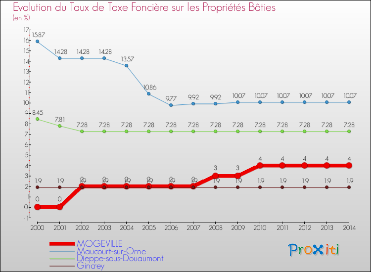 Evolution du taux de la taxe foncière sur le bati pour MOGEVILLE et les communes proches de 2000 à 2014 Comparaison des taux de taxe foncière sur le bati pour MOGEVILLE et les communes voisines de 2000 à 2014