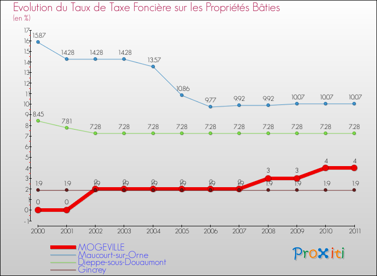 Evolution du taux de la taxe foncière sur le bati pour MOGEVILLE et les communes proches Comparaison des taux de taxe foncière sur le bati pour MOGEVILLE et les communes voisines
