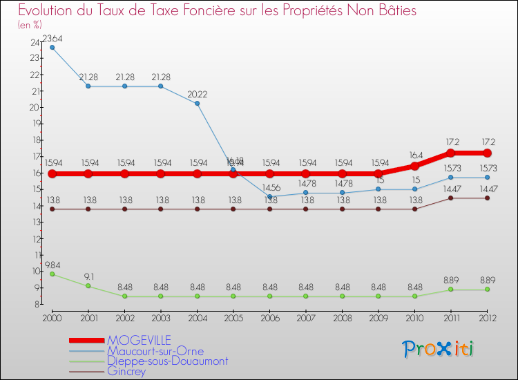 Evolution du taux de la taxe foncière sur les immeubles et terrains non batis pour MOGEVILLE et les communes proches de 2000 à 2012 Comparaison des taux de la taxe foncière sur les immeubles et terrains non batis pour MOGEVILLE et les communes voisines de 2000 à 2012