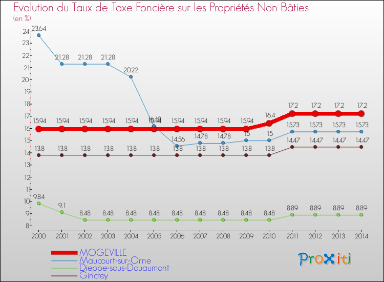 Evolution du taux de la taxe foncière sur les immeubles et terrains non batis pour MOGEVILLE et les communes proches de 2000 à 2014 Comparaison des taux de la taxe foncière sur les immeubles et terrains non batis pour MOGEVILLE et les communes voisines de 2000 à 2014
