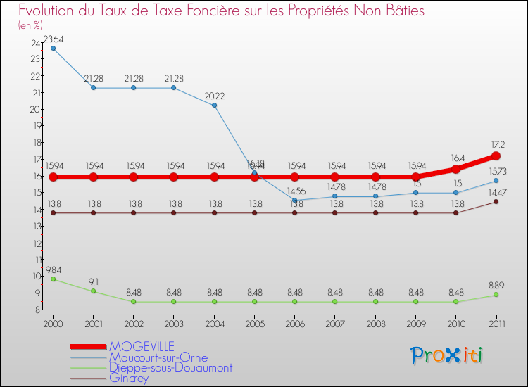 Evolution du taux de la taxe foncière sur les immeubles et terrains non batis pour MOGEVILLE et les communes proches Comparaison des taux de la taxe foncière sur les immeubles et terrains non batis pour MOGEVILLE et les communes voisines