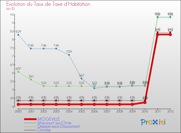 Evolution du taux de la taxe d'habitation pour MOGEVILLE et les communes proches Comparaison des taux de la taxe d'habitation pour MOGEVILLE et les communes voisines