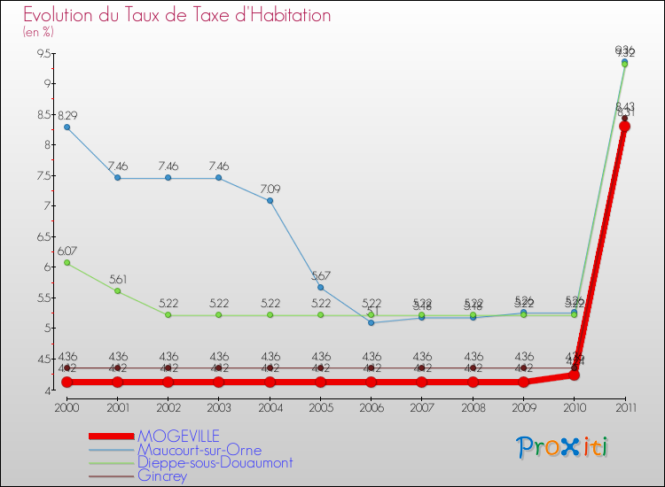 Evolution du taux de la taxe d'habitation pour MOGEVILLE et les communes proches Comparaison des taux de la taxe d'habitation pour MOGEVILLE et les communes voisines