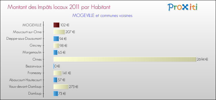 Montant des impôts locaux par Habitant pour MOGEVILLE et les communes proches Comparaison des impôts locaux par habitant pour MOGEVILLE et les communes voisines