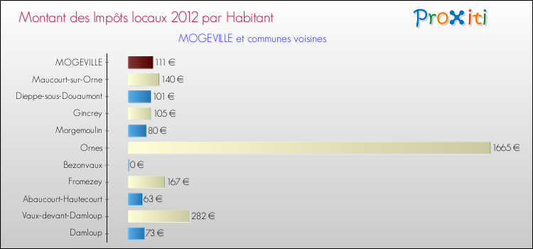 Montant des impôts locaux par Habitant pour MOGEVILLE et les communes proches Comparaison des impôts locaux par habitant pour MOGEVILLE et les communes voisines