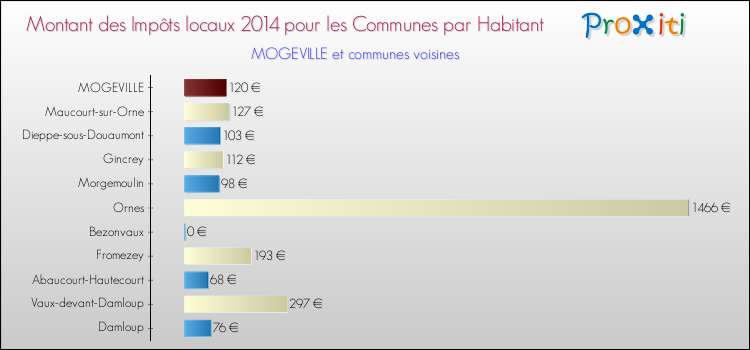 Montant des impôts locaux par Habitant pour MOGEVILLE et les communes proches en 2014 Comparaison des impôts locaux par habitant pour MOGEVILLE et les communes voisines en 2014