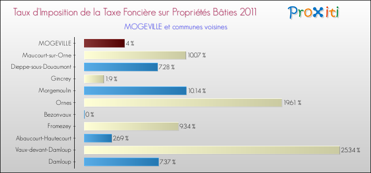Taux d'imposition de la taxe foncière sur le bati 2011 pour MOGEVILLE et les communes proches Comparaison des taux d'imposition de la taxe foncière sur le bati 2011 pour MOGEVILLE et les communes voisines