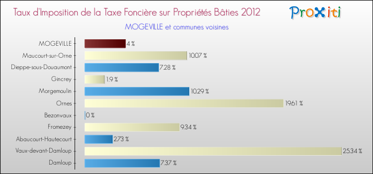 Taux d'imposition de la taxe foncière sur le bati 2012 pour MOGEVILLE et les communes proches Comparaison des taux d'imposition de la taxe foncière sur le bati 2012 pour MOGEVILLE et les communes voisines