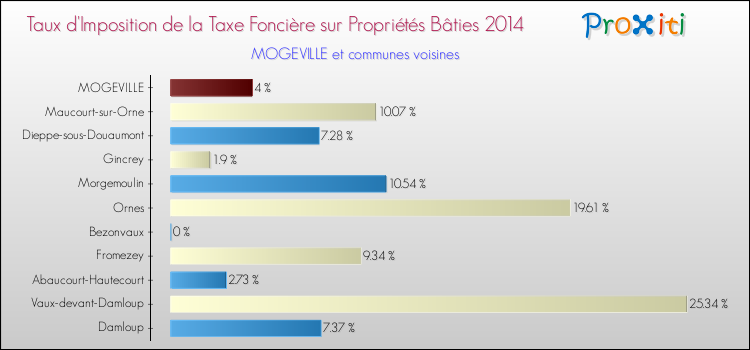 Taux d'imposition de la taxe foncière sur le bati 2014 pour MOGEVILLE et les communes proches Comparaison des taux d'imposition de la taxe foncière sur le bati 2014 pour MOGEVILLE et les communes voisines