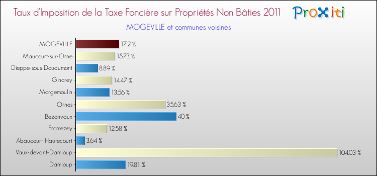 Taux d'imposition de la taxe foncière sur les immeubles et terrains non batis 2011 pour MOGEVILLE et les communes proches Comparaison des taux d'imposition de la taxe foncière sur les immeubles et terrains non batis 2011 pour MOGEVILLE et les communes voisines