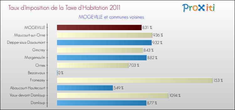 Taux d'imposition de la taxe d'habitation 2011 pour MOGEVILLE et les communes proches Comparaison des taux d'imposition de la taxe d'habitation 2011 pour MOGEVILLE et les communes voisines