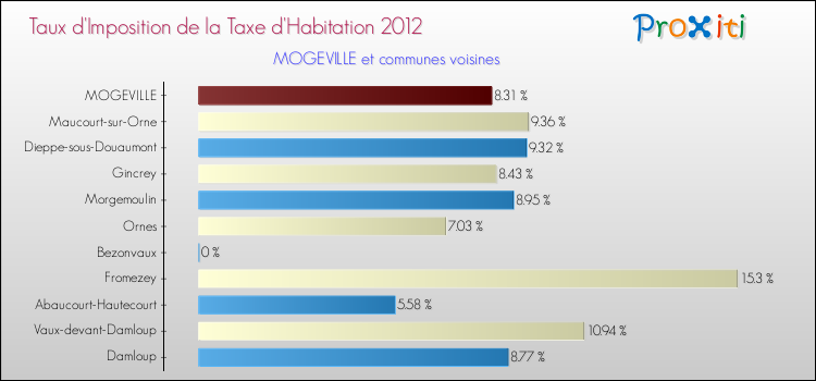 Taux d'imposition de la taxe d'habitation 2012 pour MOGEVILLE et les communes proches Comparaison des taux d'imposition de la taxe d'habitation 2012 pour MOGEVILLE et les communes voisines