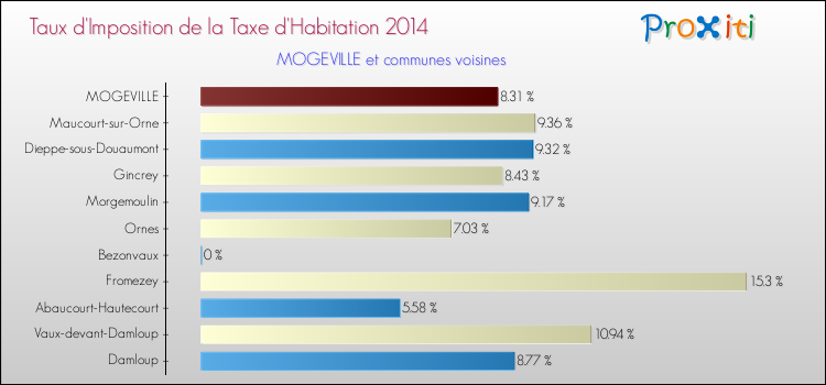 Taux d'imposition de la taxe d'habitation 2014 pour MOGEVILLE et les communes proches Comparaison des taux d'imposition de la taxe d'habitation 2014 pour MOGEVILLE et les communes voisines