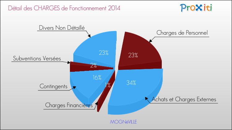 Décomposition des Charges de Fonctionnement 2014 de la commune de MOGNéVILLE Charges de Fonctionnement 2014 pour la commune de MOGNéVILLE