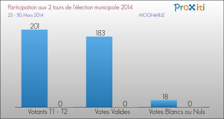 Participation comparée des 2 tours des Elections Municipales 2014 de la commune de MOGNéVILLE Elections Municipales 2014 - Participation comparée des 2 tours pour la commune de MOGNéVILLE