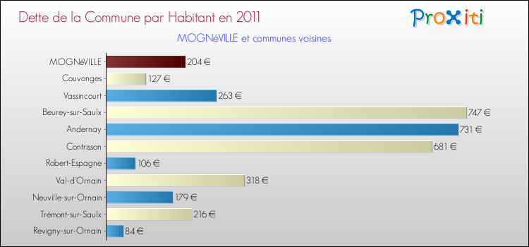 Dette par habitant de la commune en 2011 pour MOGNéVILLE et les communes proches Comparaison de la dette par habitant de la commune en 2011 pour MOGNéVILLE et les communes voisines