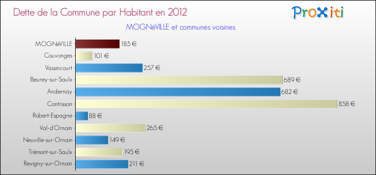 Dette par habitant de la commune en 2012 pour MOGNéVILLE et les communes proches Comparaison de la dette par habitant de la commune en 2012 pour MOGNéVILLE et les communes voisines