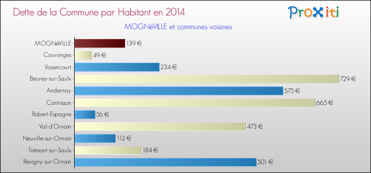 Dette par habitant de la commune en 2014 pour MOGNéVILLE et les communes proches Comparaison de la dette par habitant de la commune en 2014 pour MOGNéVILLE et les communes voisines