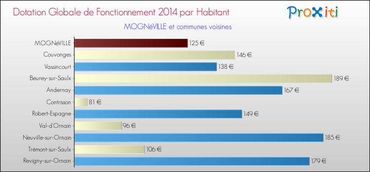 Montant des dotations globales de fonctionnement DGF par Habitant pour MOGNéVILLE et les communes proches en 2014. Comparaison des des dotations globales de fonctionnement DGF par habitant pour MOGNéVILLE et les communes voisines en 2014.