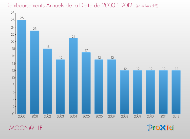 Evolution de l'annuité de la dette pour la commune de MOGNéVILLE de 2000 à 2012 Annuités de la dette pour MOGNéVILLE de 2000 à 2012