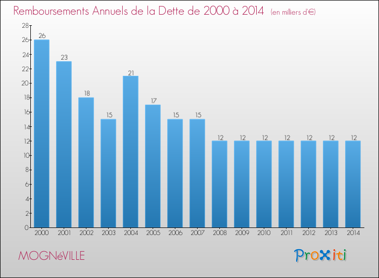 Evolution de l'annuité de la dette pour la commune de MOGNéVILLE de 2000 à 2014 Annuités de la dette pour MOGNéVILLE de 2000 à 2014