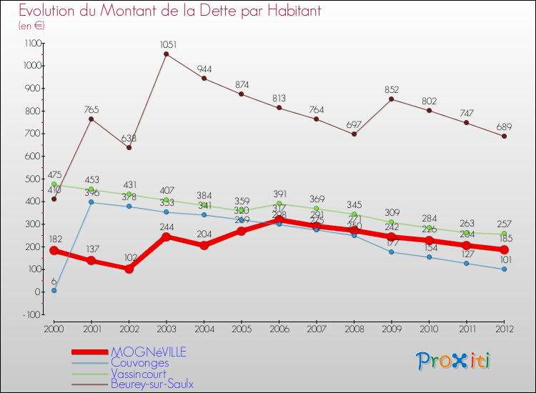 Evolution de la dette par habitant pour la commune de MOGNéVILLE et les communes proches de 2000 à 2012 Comparaison de la dette par habitant pour MOGNéVILLE et les communes voisines de 2000 à 2012