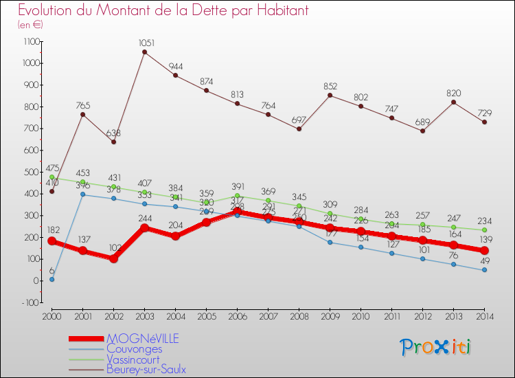 Evolution de la dette par habitant pour la commune de MOGNéVILLE et les communes proches de 2000 à 2014 Comparaison de la dette par habitant pour MOGNéVILLE et les communes voisines de 2000 à 2014