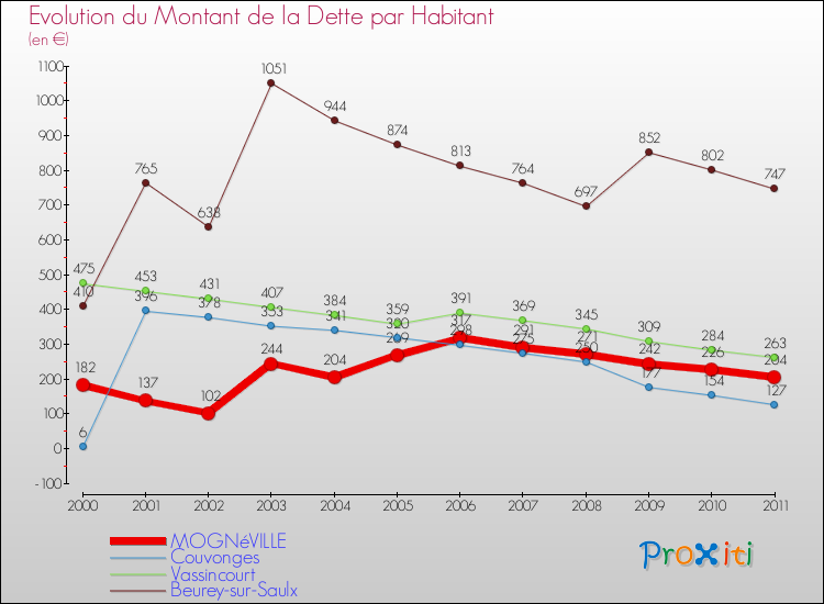 Evolution de la dette par habitant pour la commune de MOGNéVILLE et les communes proches Comparaison de la dette par habitant pour MOGNéVILLE et les communes voisines