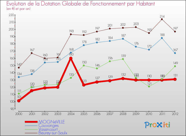 Evolution et montant de la dotation globale de fonctionnement par Habitant pour MOGNéVILLE et les communes proches Comparaison des dotations globales de fonctionnement par habitant pour MOGNéVILLE et les communes voisines