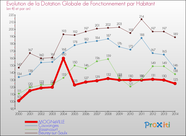 Evolution et montant de la dotation globale de fonctionnement par Habitant pour MOGNéVILLE et les communes proches de 2000 à 2014. Comparaison des dotations globales de fonctionnement par habitant pour MOGNéVILLE et les communes voisines de 2000 à 2014.