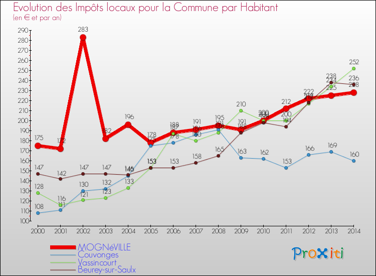 Evolution et montant des impôts locaux par Habitant pour MOGNéVILLE et les communes proches de 2000 à 2014 Comparaison des impôts locaux par habitant pour MOGNéVILLE et les communes voisines de 2000 à 2014