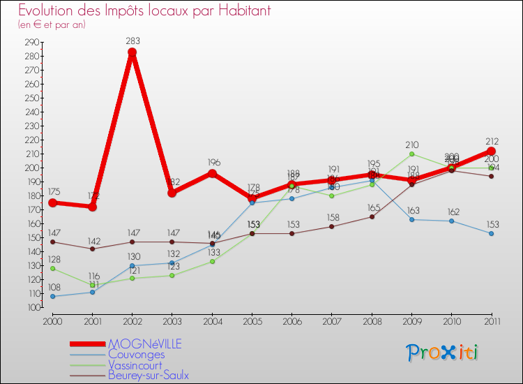 Evolution et montant des impôts locaux par Habitant pour MOGNéVILLE et les communes proches Comparaison des impôts locaux par habitant pour MOGNéVILLE et les communes voisines