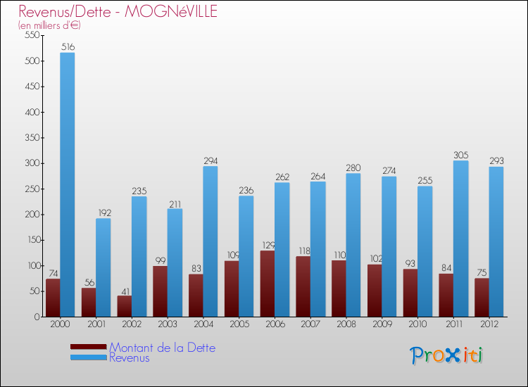 Evolution comparée de la dette et des revenus pour la commune de MOGNéVILLE de 2000 à 2012 Comparaison de la dette et des revenus pour MOGNéVILLE de 2000 à 2012