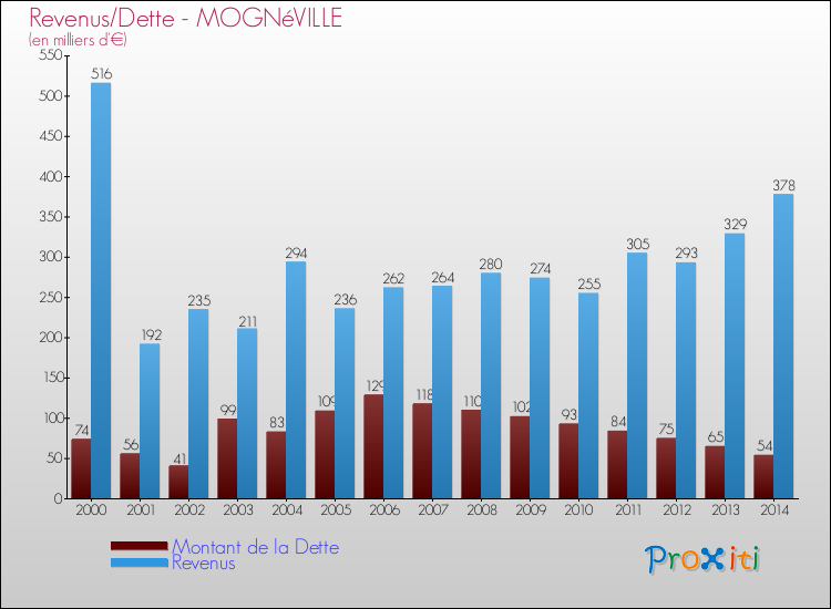 Evolution comparée de la dette et des revenus pour la commune de MOGNéVILLE de 2000 à 2014 Comparaison de la dette et des revenus pour MOGNéVILLE de 2000 à 2014