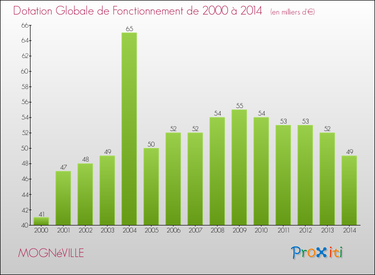 Evolution du montant de la Dotation Globale de Fonctionnement pour la commune de MOGNéVILLE de 2000 à 2014 Evolution du montant de la Dotation Globale de Fonctionnement pour MOGNéVILLE de 2000 à 2014