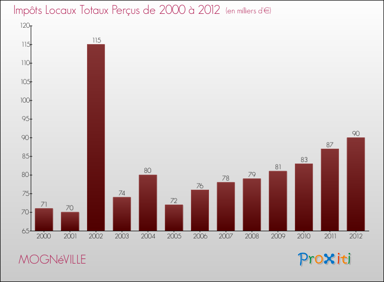 Evolution des Impôts Locaux pour la commune de MOGNéVILLE de 2000 à 2012 Evolution des Impôts Locaux pour MOGNéVILLE de 2000 à 2012
