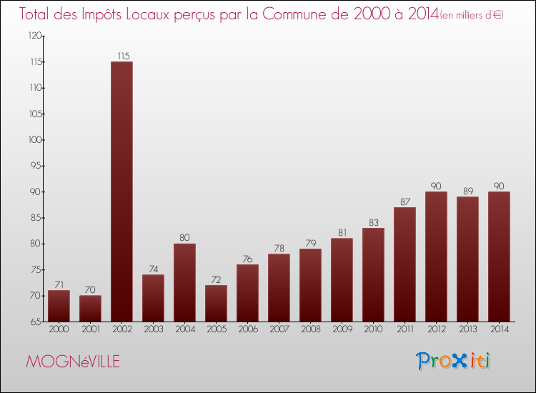 Evolution des Impôts Locaux pour la commune de MOGNéVILLE de 2000 à 2014 Evolution des Impôts Locaux pour MOGNéVILLE de 2000 à 2014