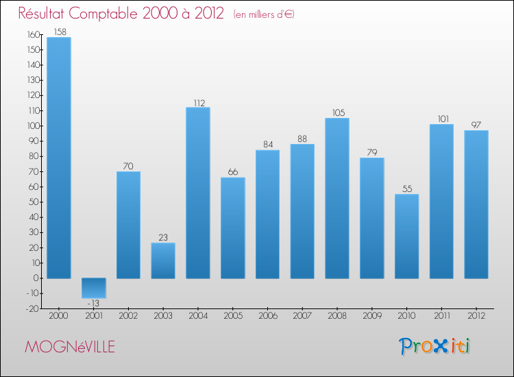 Evolution du résultat comptable pour la commune de MOGNéVILLE de 2000 à 2012 Evolution du résultat comptable pour MOGNéVILLE de 2000 à 2012