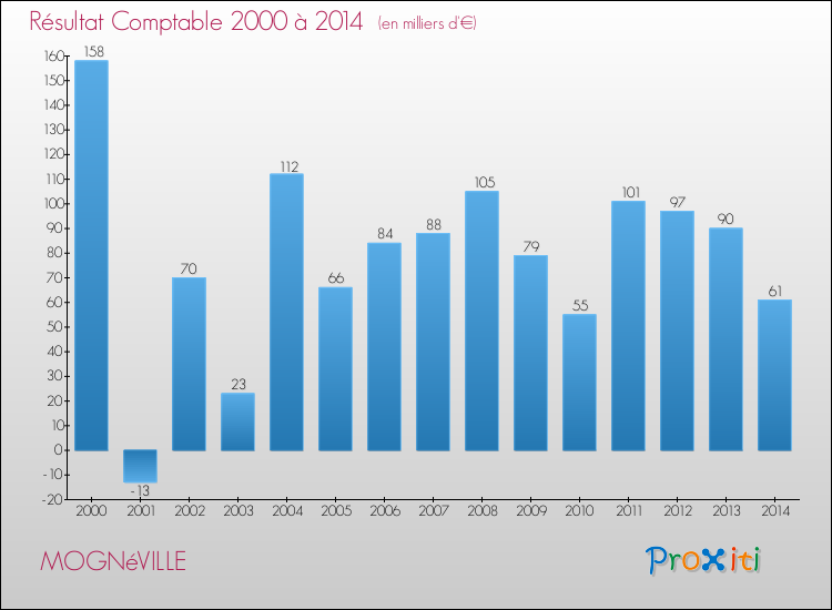 Evolution du résultat comptable pour la commune de MOGNéVILLE de 2000 à 2014 Evolution du résultat comptable pour MOGNéVILLE de 2000 à 2014