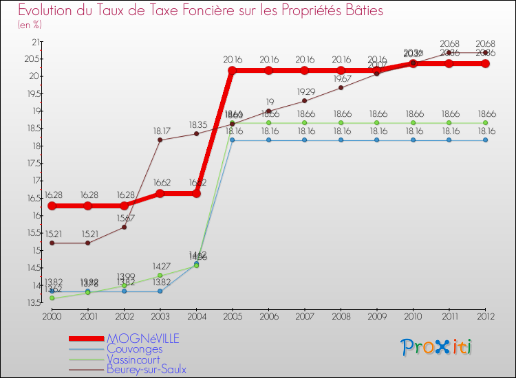 Evolution du taux de la taxe foncière sur le bati pour MOGNéVILLE et les communes proches de 2000 à 2012 Comparaison des taux de taxe foncière sur le bati pour MOGNéVILLE et les communes voisines de 2000 à 2012